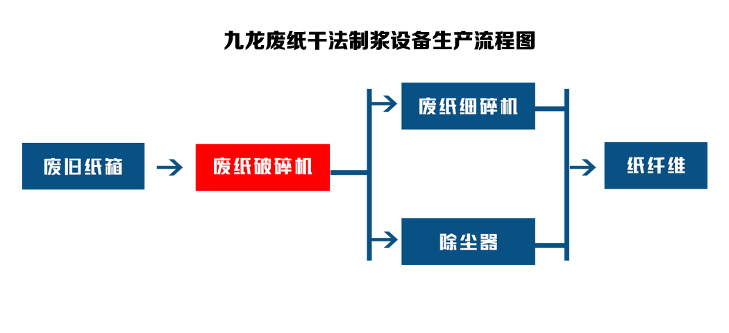 干法廢紙制漿設(shè)備可以對(duì)回收的廢紙進(jìn)行再處理(圖2) 干法廢紙制漿設(shè)備可以對(duì)回收的廢紙進(jìn)行再處理(圖2)